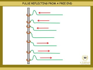 PULSE REFLECTING FROM A FREE END
 