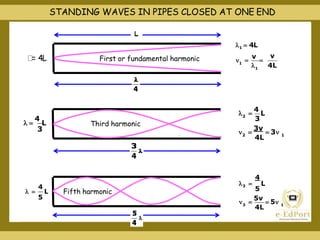 First or fundamental harmonic
Third harmonic
Fifth harmonic
= 4L
3
 
4
L
4
5
  L
1
1
v
1  4L
 
v

 4L
2
2 1
3
4L
 
4
L
 
3v
 3
3 1
5
4L
4
3  L
 
5v
 5
STANDING WAVES IN PIPES CLOSED AT ONE END
 