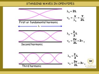First or fundamental harmonic
Second harmonic
Third harmonic
1
1
v
1  2L
 
v

 2L
2
2 1
2
2L
 
2
L
 
2v
 2
3
3 1
3
2L
 
2
L
 
3v
 3
STANDING WAVES IN OPEN PIPES
 
