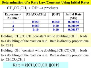 Determination of a Rate Law/Constant Using Initial Rates Holding [CH 3 CO 2 CH 3 ] constant while doubling [OH - ],  leads to a doubling of the reaction rate.  Rate is directly proportional to [OH - ]. Holding [OH - ] constant while doubling [CH 3 CO 2 CH 3 ],  leads to a doubling of the reaction rate.  Rate is directly proportional to [CH 3 CO 2 CH 3 ] Rate = k[CH 3 CO 2 CH 3 ][OH - ] CH 3 CO 2 CH 3  + OH -     products 
