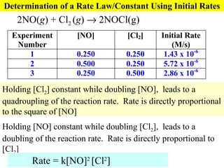 Determination of a Rate Law/Constant Using Initial Rates Holding [Cl 2 ] constant while doubling [NO],  leads to a quadroupling of the reaction rate.  Rate is directly proportional to the square of [NO] Holding [NO] constant while doubling [Cl 2 ],  leads to a doubling of the reaction rate.  Rate is directly proportional to [Cl 2 ] Rate = k[NO] 2  [Cl 2 ] 2NO( g ) + Cl 2   ( g )    2NOCl(g) 