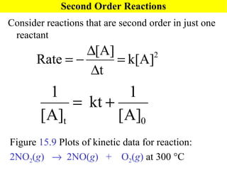 Second Order Reactions Consider reactions that are second order in just one reactant Figure  15.9  Plots of kinetic data for reaction: 2NO 2 ( g )     2NO( g )  +  O 2 ( g )  at 300   C 
