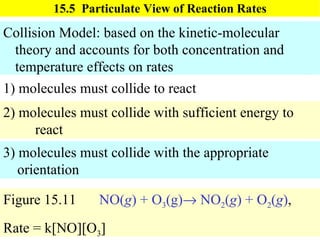 15.5  Particulate View of Reaction Rates Collision Model: based on the kinetic-molecular theory and accounts for both concentration and temperature effects on rates 1) molecules must collide to react 3) molecules must collide with the appropriate  orientation 2) molecules must collide with sufficient energy to  react Figure 15.11  NO( g ) + O 3 (g)   NO 2 ( g ) + O 2 ( g ) ,  Rate = k[NO][O 3 ] 