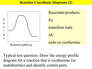 Reaction Coordinate Diagrams (2) Typical test question: Draw the energy profile diagram for a reaction that is exothermic (or endothermic) and identify certain parts Reactants/products Ea transition state  E endo or exothermic Energy Reaction pathway 
