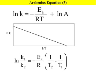 Arrhenius Equation (3) ln k 1/T 