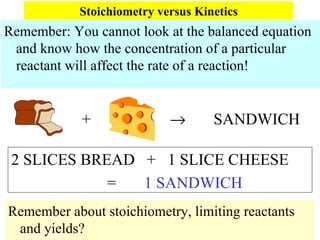Stoichiometry versus Kinetics Remember: You cannot look at the balanced equation and know how the concentration of a particular reactant will affect the rate of a reaction! 2 SLICES BREAD  +  1 SLICE CHEESE =  1 SANDWICH Remember about stoichiometry, limiting reactants and yields? +      SANDWICH 