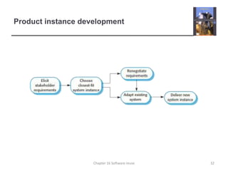 Product instance development32Chapter 16 Software reuse
