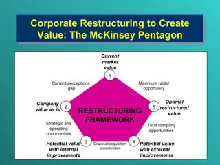 Corporate Restructuring to Create Value: The McKinsey Pentagon Current market value Maximum raider opportunity Current perceptions  gap Company value as is Optimal restructured value Strategic and operating opportunities Potential value with internal improvements Disposal/acquisition opportunities Total company opportunities 1 2 5 RESTRUCTURING FRAMEWORK 3 4 Potential value with external improvements 