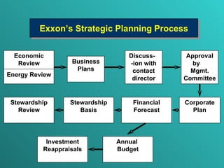 Exxon’s Strategic Planning Process Economic Review Energy Review Business Plans Discuss-  -ion with contact director Approval by  Mgmt. Committee Stewardship Review Stewardship Basis Financial Forecast Corporate Plan Investment Reappraisals Annual  Budget 
