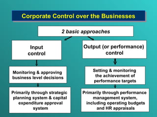Corporate Control over the  Business es 2  basic approaches Inpu t control Monitoring & approving  business level decisions Output (or performance)  control Setting & monitoring  the achievement of performance targets Primarily through strategic  planning system & capital expenditure approval system Primarily through performance  management system, incl uding   operating  budget s and  HR appraisal s 