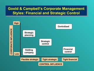 Goold & Campbell’s Corporate Management Styles : Financial and Strategic Control H igh L ow CONTROL INFLUENCE Strategic planning Centralized Strategic control Holding company Financial control CORPORATE   INFLUENCE Flexible strategic Tight strategic Tight financial 
