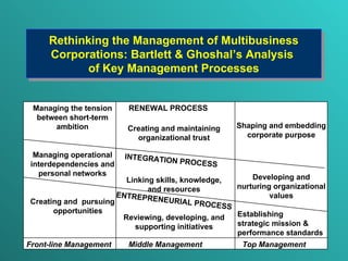 Rethinking the Management of Multibusiness Corporations:  Bartlett & Gh o shal’s  Analysis  of  Key Management Processes Managing the tension between short-term ambition Managing operational interdependencies and personal networks Creating and  pursuing  opportunities Creating and maintaining organizational trust Linking skills, knowledge, and resources Reviewing, developing, and supporting initiatives Shaping and embedding corporate purpose Developing and nurturing organizational values Establishing strategic mission & performance standards Front - line Management   Middle Management   Top Management RENEWAL PROCESS INTEGRATION PROCESS ENTREPRENEURIAL PROCESS 