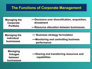 The Functions of Corporate Management — Decisions over diversification , acquisition,   divestment  — R esource allocati o n between businesses.   —   B usiness strategy formulation   — Monitoring and controlling  business   performance   — Sharing and transferring resources and   capabilities Managing  linkages between  businesses Managing the individual  businesses Managing the  Corporate  Portfolio 