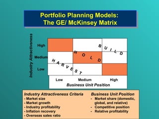 Portfolio Planning Models:  The GE/ McKinsey Matrix H  A   R   V   E   S  T H  O   L   D B   U   I   L   D Low Medium High Low Medium High Industry Attractiveness Industry Attractiveness Criteria  Business Unit Position  - Market size    -  Market share (domestic, - Market growth   global, and relative) - Industry profitability   -  Competitive position - Inflation recovery   -  Relative profitability - Overseas sales ratio Business Unit Position 