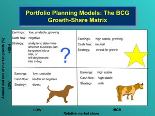 Portfolio Planning Models: The BCG Growth-Share Matrix HIGH LOW LOW Annual real rate of market growth (%) Relative market share Earnings:   high stable Cash flow:  high stable Strategy:  milk Earnings:  low, unstable Cash flow:  neutral or negative Strategy:  divest Earnings:  high stable, growing Cash flow:  neutral Strategy:  invest for growth Earnings:  low, unstable, growing Cash flow:  negative Strategy:  analyze to determine   whether business can   be grown into a     star, or       will degenerate      into a dog HIGH ? 