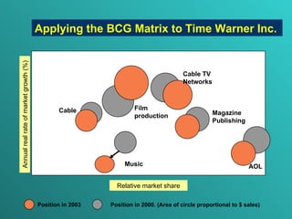 Annual real rate of market growth (%) Relative market share - 8   -4   0   4  8   12 Bakery division P osition  in 2003 Position  in 2000 .  ( Area of circle proportional to $ sales ) Applying the BCG Matrix to  Time Warner  Inc.   AOL Film production Cable Cable TV Networks Music Magazine Publishing 