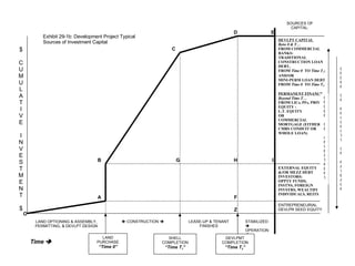 LAND OPTIONING & ASSEMBLY, PERMITTING, & DEVLPT DESIGN    CONSTRUCTION   LAND PURCHASE “ Time 0” SHELL COMPLETION “ Time T 1 ” LEASE-UP & TENANT FINISHES STABILIZED   OPERATION   $ C UMULAT IVE INVESTME NT $ DEVLPMT COMPLETION “ Time T 2 ” ENTREPRENEURIAL DEVLPR SEED EQUITY SOURCES OF CAPITAL: EXTERNAL EQUITY &/OR MEZZ DEBT INVESTORS: OPPTY FUNDS, INSTNS, FOREIGN INVSTRS, WEALTHY INDIVIDUALS, REITS DEVLPT CAPITAL Betw 0 & T… FROM COMMERCIAL BANKS: TRADITIONAL CONSTRUCTION LOAN DEBT,  FROM  Time 0   TO  Time T 1 ; AND/OR MINI-PERM LOAN DEBT FROM  Time 0   TO  Time T 2 . PERMANENT FINANCE Beyond Time T… FROM LICs, PFs, PRIV EQUITY : L.T. EQUITY OR COMMERCIAL MORTGAGE (EITHER CMBS CONDUIT OR WHOLE LOAN) Time   ORDER OF INVESTMENT ORDER OF PRIORITY IN PAYBACK Exhibit 29-1b: Development Project Typical Sources of Investment Capital A B C D E F G H I O Z 