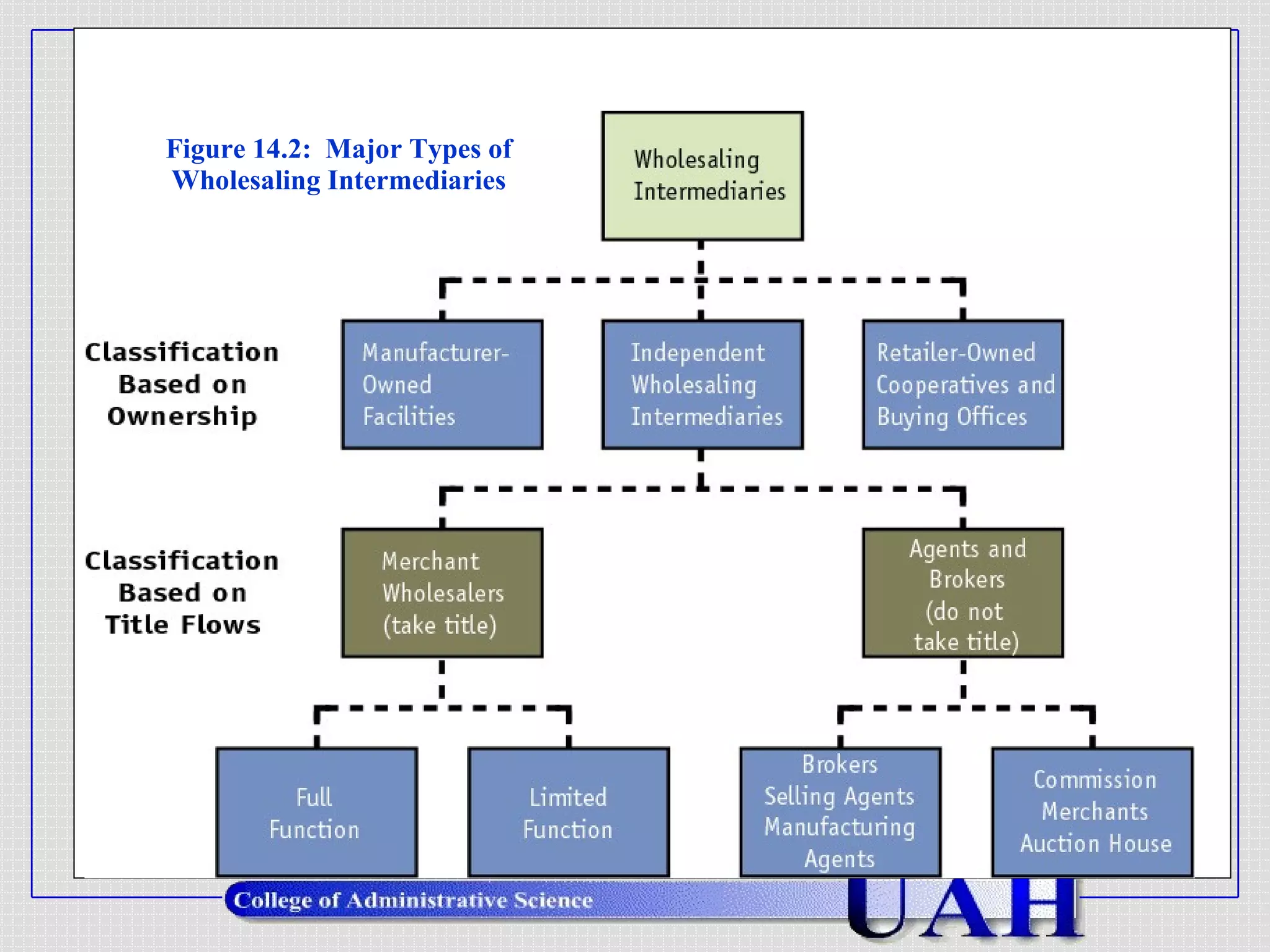Figure 14.2:  Major Types of Wholesaling Intermediaries 