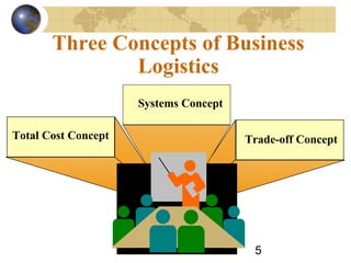 5
Three Concepts of Business
Logistics
Total Cost Concept Trade-off Concept
Systems Concept
 