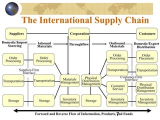 7
The International Supply Chain
Physical
Distribution
Management
Transportation
CorporationSuppliers Customers
Domestic/Import
Sourcing
Domestic/Export
Distribution
ThroughflowInbound
Materials
Outbound
Materials
Forward and Reverse Flow of Information, Products, and Funds
Physical
Distribution
Management
Transportation
Transportation Transportation
Order
Processing
Order
Processing
Order
Processing
Order
Placement
Inventory
Management
Materials
Management
Customer
Service
Storage StorageStorage Inventory
Management
Inventory
Management
Costumer-Firm
Interface
Supplier-Firm
Interface
 