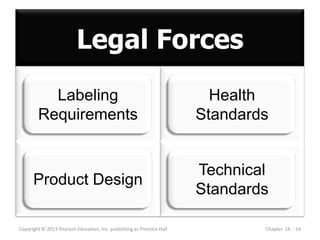 Legal Forces
Copyright © 2013 Pearson Education, Inc. publishing as Prentice Hall Chapter 16 - 14
Labeling
Requirements
Health
Standards
Technical
Standards
Product Design
 