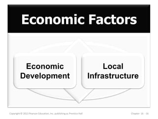 Economic Factors
Copyright © 2013 Pearson Education, Inc. publishing as Prentice Hall Chapter 16 - 16
Economic
Development
Local
Infrastructure
 