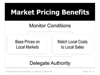 Market Pricing Benefits
Copyright © 2013 Pearson Education, Inc. publishing as Prentice Hall Chapter 16 - 23
Match Local Costs
to Local Sales
Base Prices on
Local Markets
Monitor Conditions
Delegate Authority
 