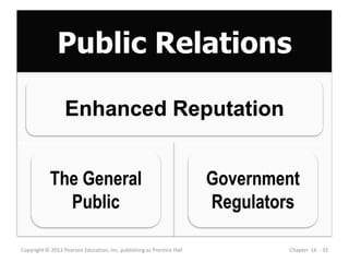 Public Relations
Copyright © 2013 Pearson Education, Inc. publishing as Prentice Hall Chapter 16 - 33
The General
Public
Government
Regulators
Enhanced Reputation
 