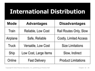 Mode Advantages Disadvantages
Train Reliable, Low Cost Rail Routes Only, Slow
Airplane Safe, Reliable Costly, Limited Access
Truck Versatile, Low Cost Size Limitations
Ship Low Cost, Large Items Slow, Indirect
Online Fast Delivery Product Limitations
Copyright © 2013 Pearson Education, Inc. publishing as Prentice Hall Chapter 16 - 36
International Distribution
 