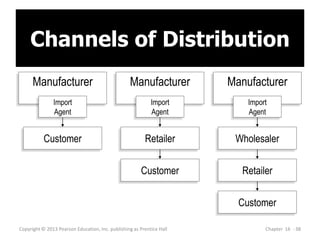 Copyright © 2013 Pearson Education, Inc. publishing as Prentice Hall Chapter 16 - 38
Channels of Distribution
Manufacturer Manufacturer Manufacturer
Import
Agent
Import
Agent
Import
Agent
Customer Retailer
Customer
Wholesaler
Retailer
Customer
 
