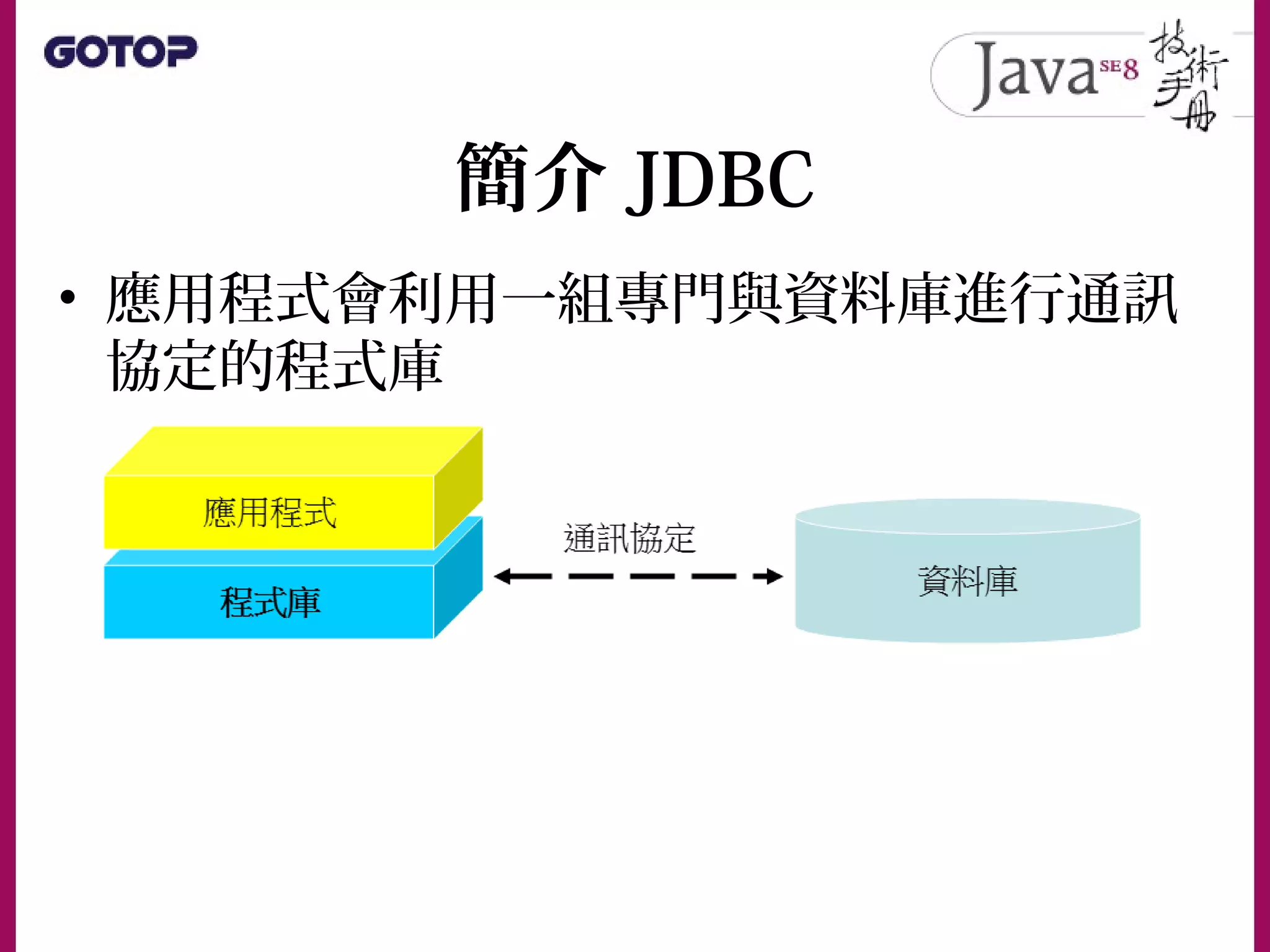 簡介 JDBC
• 應用程式會利用一組專門與資料庫進行通訊
協定的程式庫
 