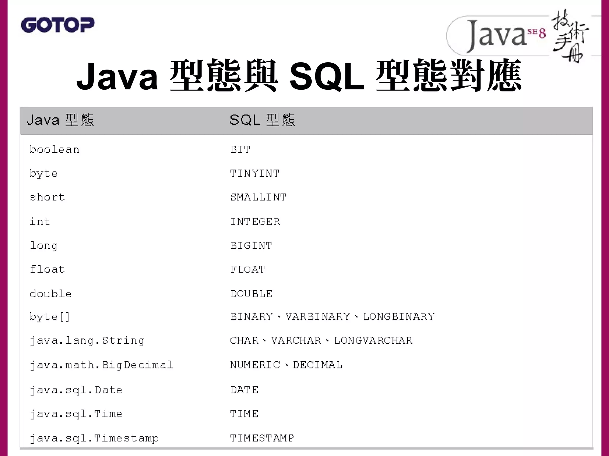 Java 型態與 SQL 型態對應
 