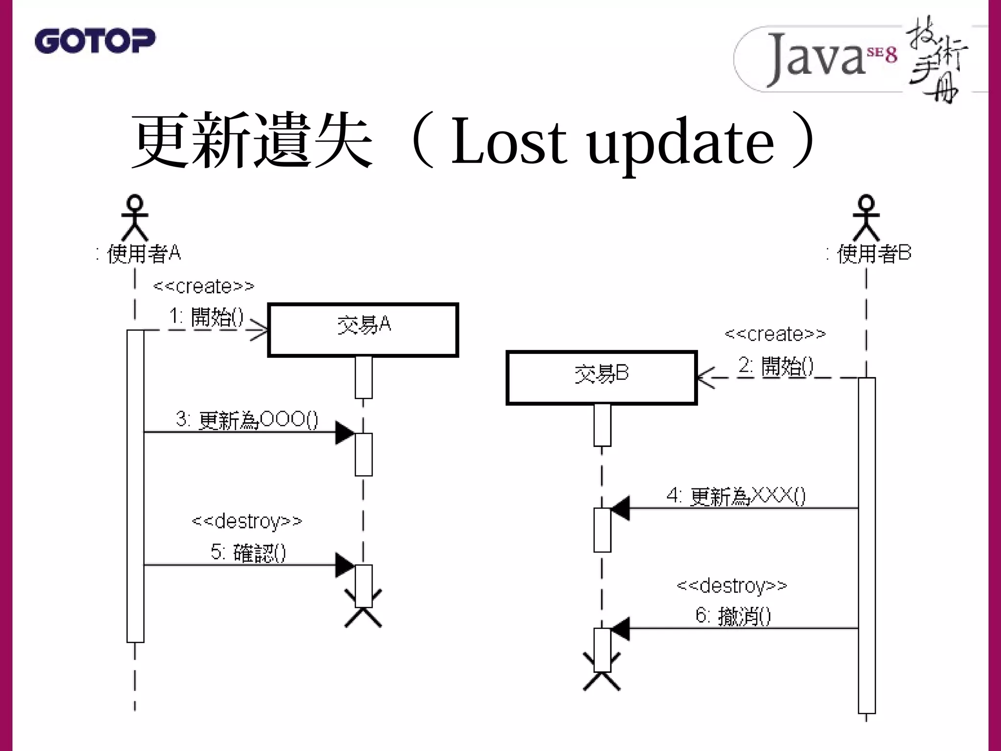 更新遺失（ Lost update ）
 