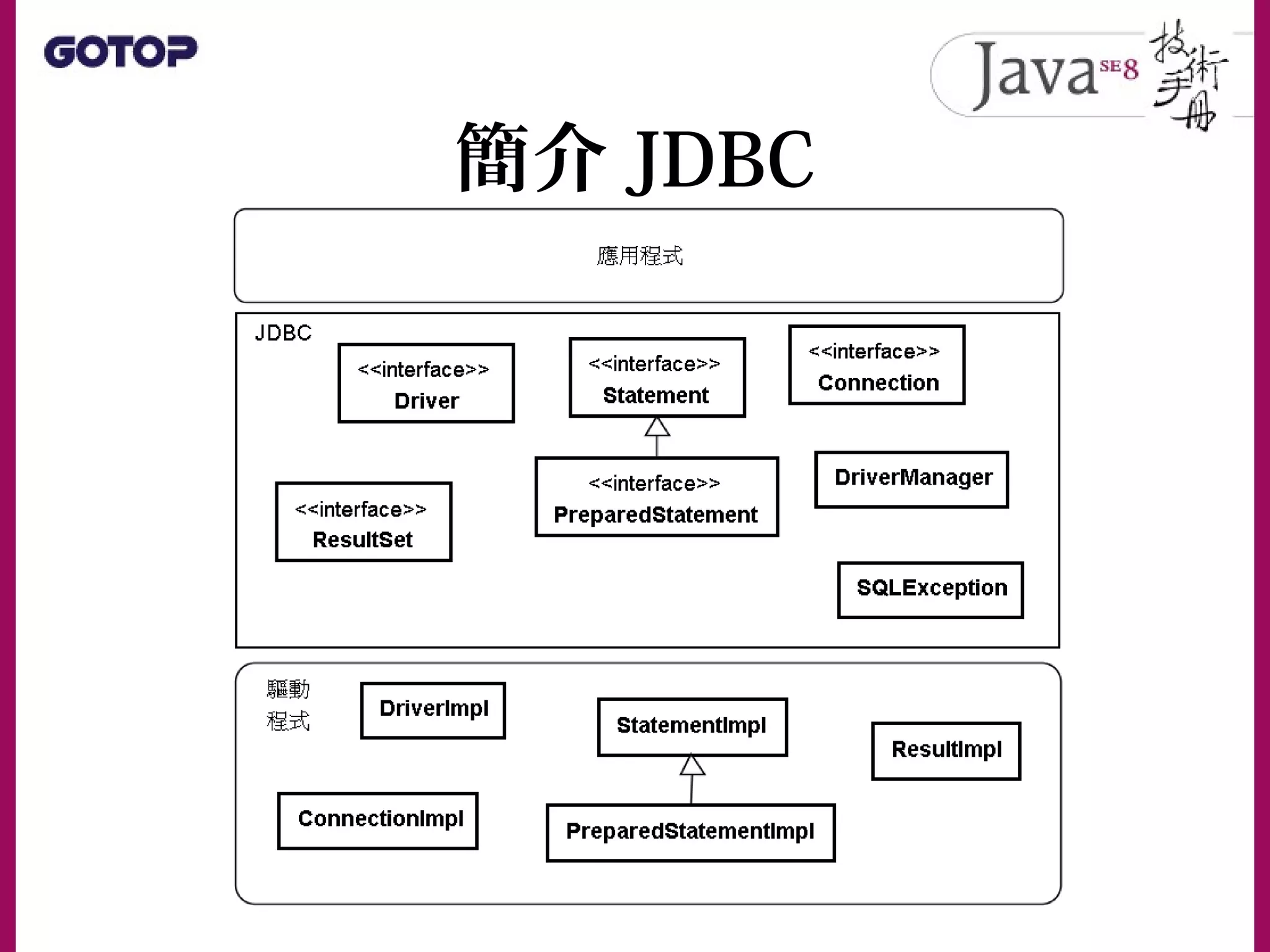 簡介 JDBC
 