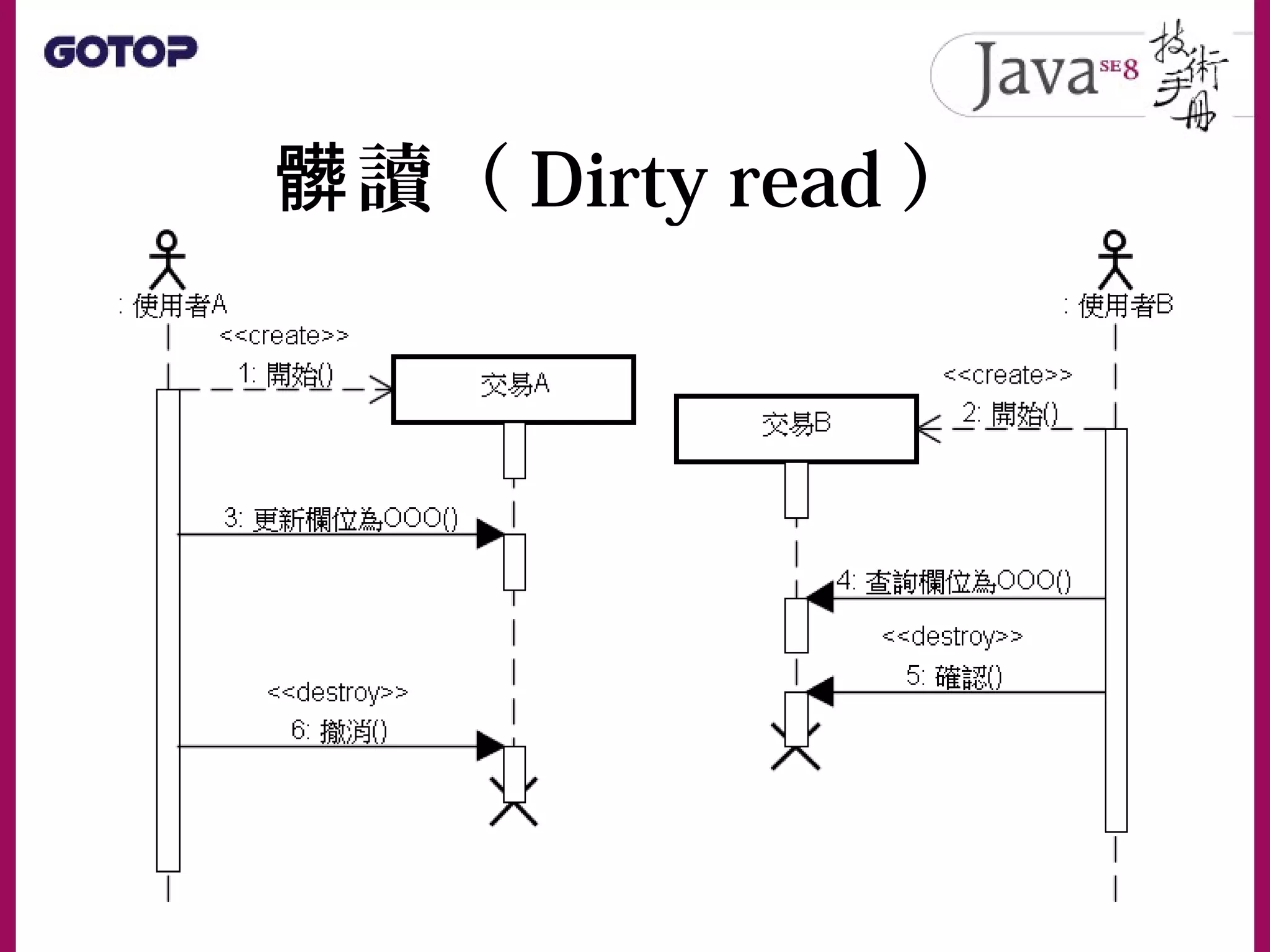 讀（髒 Dirty read ）
 