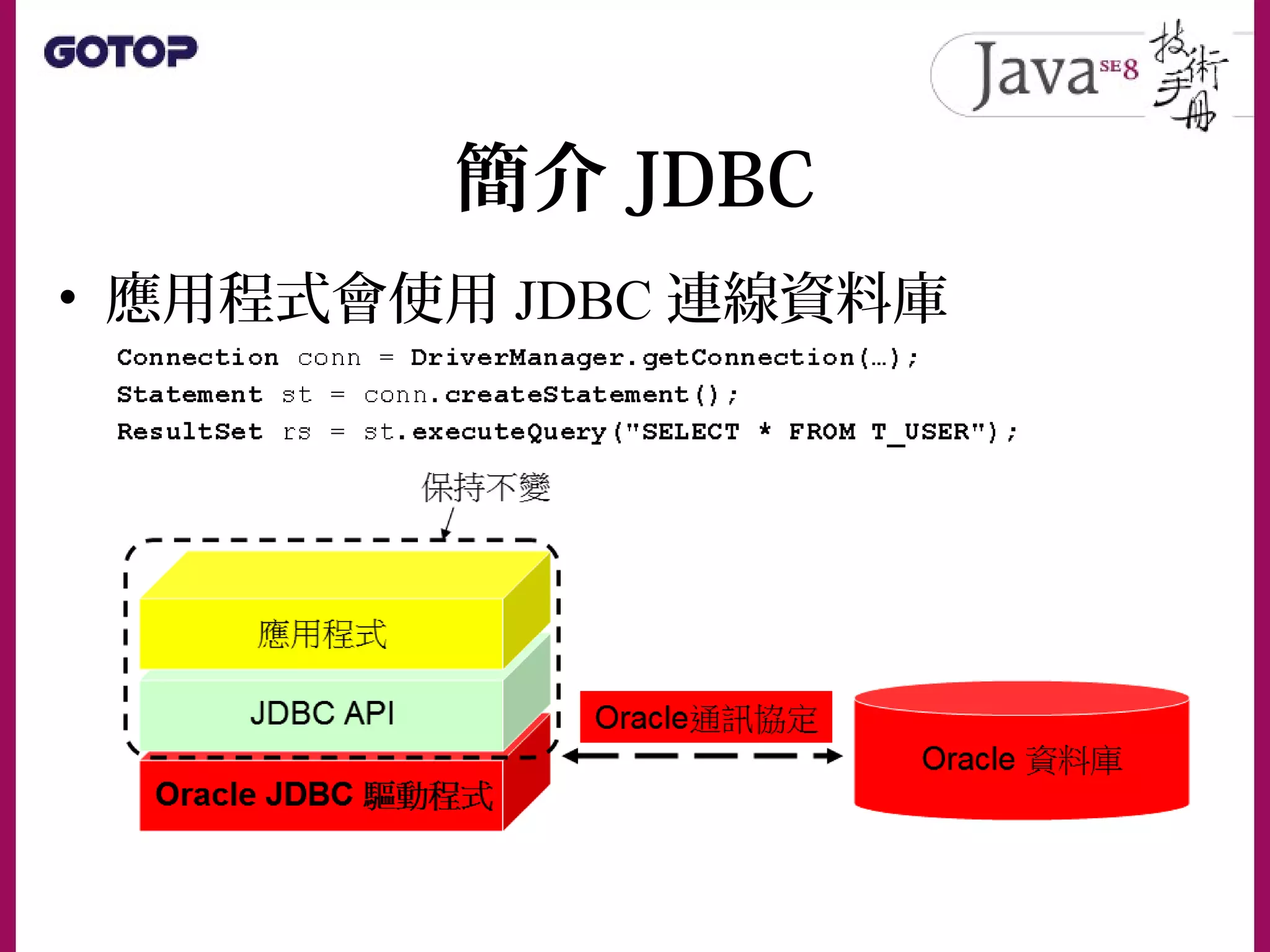 簡介 JDBC
• 應用程式會使用 JDBC 連線資料庫
 