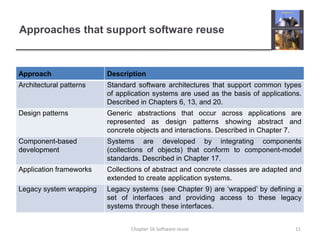 Approaches that support software reuse
Approach Description
Architectural patterns Standard software architectures that support common types
of application systems are used as the basis of applications.
Described in Chapters 6, 13, and 20.
Design patterns Generic abstractions that occur across applications are
represented as design patterns showing abstract and
concrete objects and interactions. Described in Chapter 7.
Component-based
development
Systems are developed by integrating components
(collections of objects) that conform to component-model
standards. Described in Chapter 17.
Application frameworks Collections of abstract and concrete classes are adapted and
extended to create application systems.
Legacy system wrapping Legacy systems (see Chapter 9) are ‘wrapped’ by defining a
set of interfaces and providing access to these legacy
systems through these interfaces.
11Chapter 16 Software reuse
 