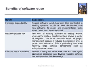 Benefits of software reuse
Benefit Explanation
Increased dependability Reused software, which has been tried and tested in
working systems, should be more dependable than
new software. Its design and implementation faults
should have been found and fixed.
Reduced process risk The cost of existing software is already known,
whereas the costs of development are always a matter
of judgment. This is an important factor for project
management because it reduces the margin of error in
project cost estimation. This is particularly true when
relatively large software components such as
subsystems are reused.
Effective use of specialists Instead of doing the same work over and over again,
application specialists can develop reusable software
that encapsulates their knowledge.
5Chapter 16 Software reuse
 