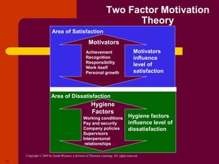 Copyright © 2005 by South-Western, a division of Thomson Learning. All rights reserved.
12
Two Factor Motivation
Theory
Area of Satisfaction
Area of Dissatisfaction
Motivators
influence
level of
satisfaction.
Hygiene factors
influence level of
dissatisfaction
Motivators
Hygiene
Factors
Achievement
Recognition
Responsibility
Work itself
Personal growth
Working conditions
Pay and security
Company policies
Supervisors
Interpersonal
relationships
 