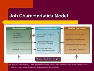 Copyright © 2005 by South-Western, a division of Thomson Learning. All rights reserved.
22
Job Characteristics Model
Source: Adapted from J. Richard Hackman and G. R. Oldham, “Motivation through the Design of Work: Test of a Theory,” Organizational Behavior and Human Performance 16 (1976), 256.
 
