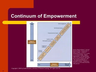 Copyright © 2005 by South-Western, a division of Thomson Learning. All rights reserved.
25
Continuum of Empowerment
Sources: Based on Robert C. Ford and
Myron D. Fottler, “Empowerment: A
Matter of Degree,” Academy of
Management Executive 9, no. 3 (1995),
21-31; Lawrence Holpp, “Applied
Emplowerment,” Training (February
1994), 39-44; and David P. McCaffrey,
Sue R. Faerman, and David W. Hart,
“”The Appeal and Difficulties of
Participative Systems,” Organization
Science 6, no. 6 (November-December
1995), 603-627.
 