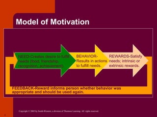 Copyright © 2005 by South-Western, a division of Thomson Learning. All rights reserved.
6
Model of Motivation
NEED-Creates desire to fulfill
needs (food, friendship,
recognition, achievement).
BEHAVIOR-
Results in actions
to fulfill needs.
REWARDS-Satisfy
needs; intrinsic or
extrinsic rewards.
FEEDBACK-Reward informs person whether behavior was
appropriate and should be used again.
 