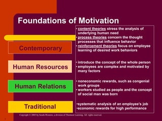 Copyright © 2005 by South-Western, a division of Thomson Learning. All rights reserved.
7
Foundations of Motivation
Traditional
Human Relations
Human Resources
Contemporary
•systematic analysis of an employee’s job
•economic rewards for high performance
• noneconomic rewards, such as congenial
work groups
• workers studied as people and the concept
of social man was born
• introduce the concept of the whole person
• employees are complex and motivated by
many factors
• content theories stress the analysis of
underlying human need
• process theories concern the thought
processes that influence behavior
• reinforcement theories focus on employee
learning of desired work behaviors
 