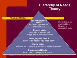 Copyright © 2005 by South-Western, a division of Thomson Learning. All rights reserved.
9
Hierarchy of Needs
Theory
Physiological Needs
most basic human physical needs
Safety Needs
safe and secure physical and emotional environment
Belongingness Needs
desire to be accepted by one’s peers
Esteem Needs
desire for a positive self-
image and to receive attention
Self-Actualization
Needs
represent the need for
self-fulfillment
Human beings are
motivated by a
hierarchy of
unsatisfied needs.
Abraham Maslow
 