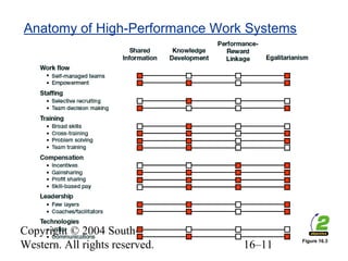 Copyright © 2004 South-
Western. All rights reserved. 16–11
Anatomy of High-Performance Work Systems
Figure 16.3
 