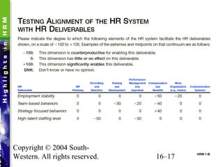 Copyright © 2004 South-
Western. All rights reserved. 16–17 HRM 1-B
 