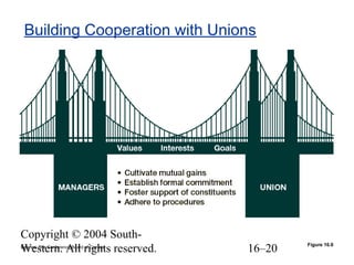 Copyright © 2004 South-
Western. All rights reserved. 16–20
Building Cooperation with Unions
Figure 16.6Source: The Conference Board of Canada.
 