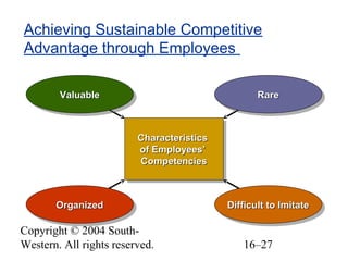 Copyright © 2004 South-
Western. All rights reserved. 16–27
Achieving Sustainable Competitive
Advantage through Employees
CharacteristicsCharacteristics
of Employees’of Employees’
CompetenciesCompetencies
CharacteristicsCharacteristics
of Employees’of Employees’
CompetenciesCompetencies
ValuableValuableValuableValuable RareRareRareRare
Difficult to ImitateDifficult to ImitateDifficult to ImitateDifficult to ImitateOrganizedOrganizedOrganizedOrganized
 