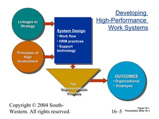 Copyright © 2004 South-
Western. All rights reserved. 16–5
Developing
High-Performance
Work Systems
Figure 16.1
Linkages toLinkages to
StrategyStrategy
Linkages toLinkages to
StrategyStrategy
Principles ofPrinciples of
HighHigh
InvolvementInvolvement
Principles ofPrinciples of
HighHigh
InvolvementInvolvement
OUTCOMESOUTCOMES
• OrganizationalOrganizational
• EmployeeEmployee
OUTCOMESOUTCOMES
• OrganizationalOrganizational
• EmployeeEmployee
System Design
• Work flow
• HRM practices
• Support
technology
System Design
• Work flow
• HRM practices
• Support
technology
TheThe
ImplementationImplementation
ProcessProcess
TheThe
ImplementationImplementation
ProcessProcess
Presentation Slide 16–1
 