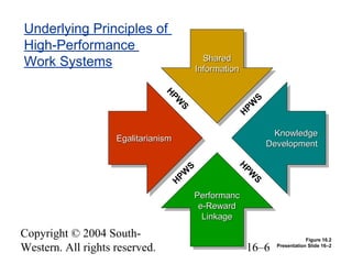 Copyright © 2004 South-
Western. All rights reserved. 16–6
Underlying Principles of
High-Performance
Work Systems
Figure 16.2
EgalitarianismEgalitarianismEgalitarianismEgalitarianism
SharedShared
InformationInformation
SharedShared
InformationInformation
PerformancPerformanc
e-Rewarde-Reward
LinkageLinkage
PerformancPerformanc
e-Rewarde-Reward
LinkageLinkage
KnowledgeKnowledge
DevelopmentDevelopment
KnowledgeKnowledge
DevelopmentDevelopment
H
PW
S
Presentation Slide 16–2
H
PW
S
H
PW
S
H
PW
S
 